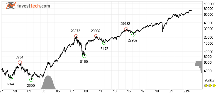 chart S&P BSE SENSEX (999901) Full historikk