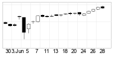 chart S&P BSE SENSEX (999901) Candlesticks 22 Dager