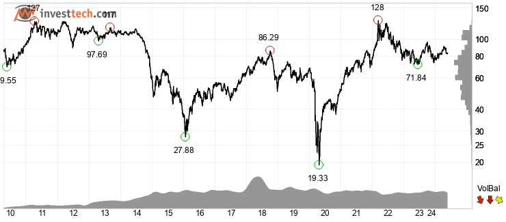 chart Brent Crude NYMEX (BZ) Full historikk