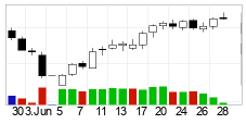 chart Brent Crude NYMEX (BZ) Candlesticks 22 Dager