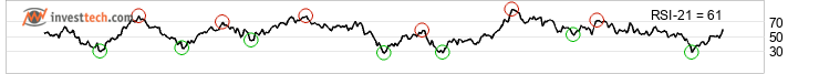 chart NASDAQ (NASDAQ) Middels lang sikt