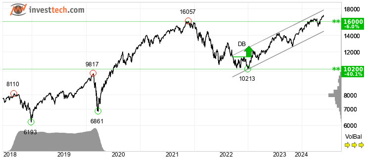 chart NASDAQ (NASDAQ) Lang sikt