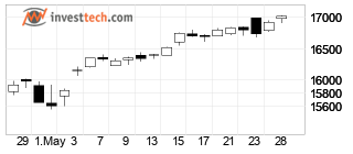chart NASDAQ (NASDAQ) Candlesticks 22 Dager