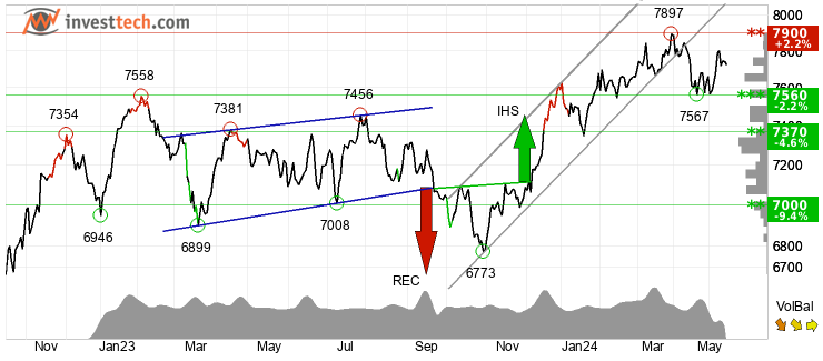 chart S&P 200 (AXJO) Middels lang sikt