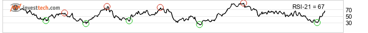 chart Dow Jones Industrial Average (DJI) Medellng sikt