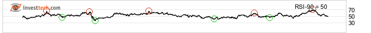 chart Dow Jones Industrial Average (DJI) Lng sikt
