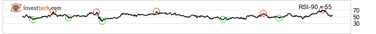 chart Dow Jones Industrial Average (DJI) Lng sikt
