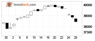 chart Dow Jones Industrial Average (DJI) Candlesticks 22 dager