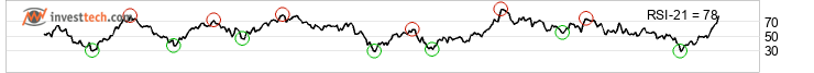 chart Nasdaq-100 Index (NDX) Medellng sikt