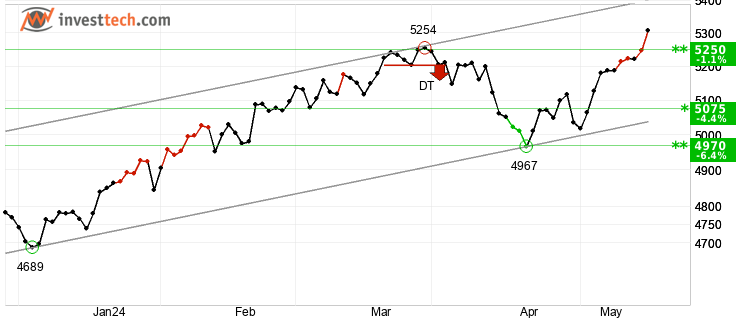 chart S&P 500 (SP500) Kort sikt