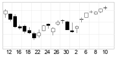 chart S&P 500 (SP500) Candlesticks 22 dager