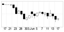 chart Nyse Composite (NYA) Candlesticks 22 dager
