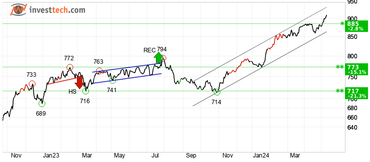 chart AEX-index (AEX) Medellng sikt