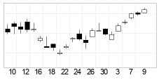 chart AEX-index (AEX) Candlesticks 22 dager