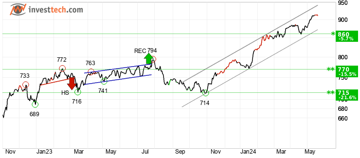 chart AEX-index (AEX) Medellng sikt