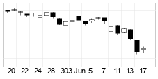 chart Indice SBF 120 (PX4) Candlesticks 22 dager