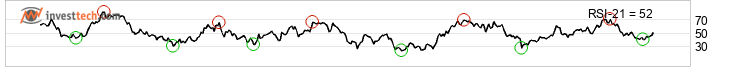chart Mdax (Performanceindex) (MDAX) Medellng sikt