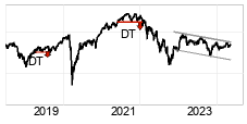 chart Mdax (Performanceindex) (MDAX) Lng sikt