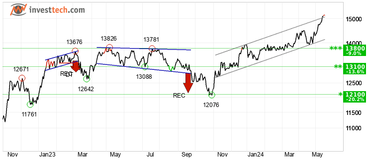 chart Sdax (Performance-Index) (SDXP) Medellng sikt