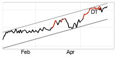 chart Sdax (Performance-Index) (SDXP) Kort sikt