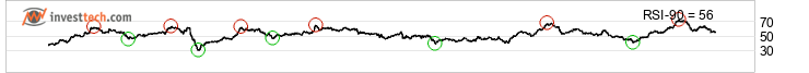 chart Dax (Performanceindex) (DAX) Lng sikt