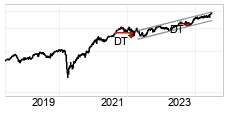 chart S&P BSE SENSEX (999901) Lng sikt