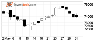 chart S&P BSE SENSEX (999901) Candlesticks 22 dager