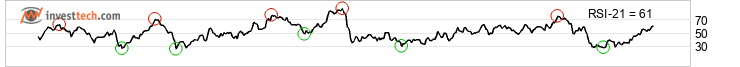 chart Brent Crude NYMEX (BZ) Medellng sikt