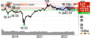 chart Brent Crude NYMEX (BZ) Lng sikt