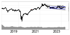 chart Brent Crude NYMEX (BZ) Lng sikt