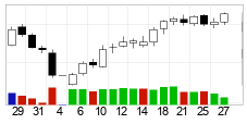 chart Brent Crude NYMEX (BZ) Candlesticks 22 dager