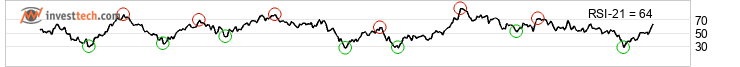 chart NASDAQ (NASDAQ) Medellng sikt