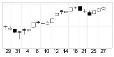 chart NASDAQ (NASDAQ) Candlesticks 22 dager