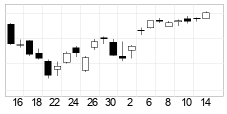chart NASDAQ (NASDAQ) Candlesticks 22 dager