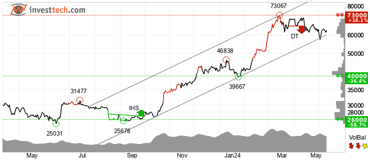 chart Bitcoin (BTC) Medellng sikt