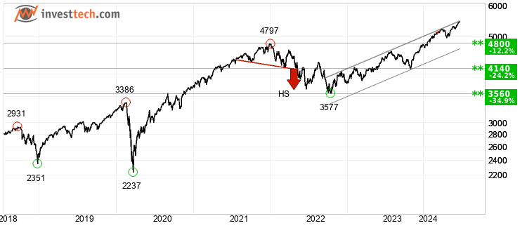 chart S&P 500 (SP500) Long term