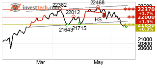 chart TSX Composite Index (GSPTSE) Short term