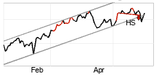 chart TSX Composite Index (GSPTSE) Short term