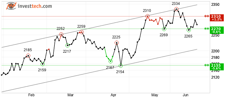 chart OMX Copenhagen 25 GI (OMXC25GI) Short term