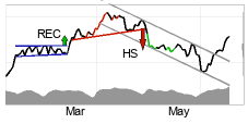 chart Brent Crude NYMEX (BZ) Short term