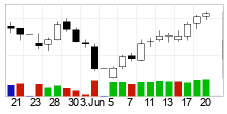 chart Brent Crude NYMEX (BZ) Candlesticks 22 Days