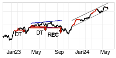 chart Frankfurt - DAX (DAX) Medium term