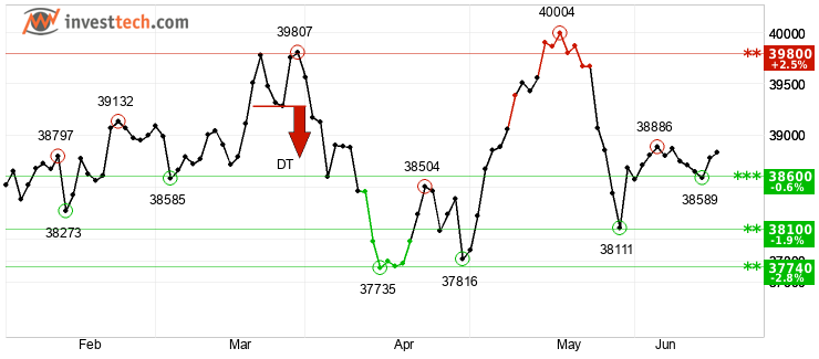 chart Dow Jones Industrial Average (DJI) Short term