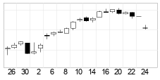 chart Dow Jones Industrial Average (DJI) Candlesticks 22 Days