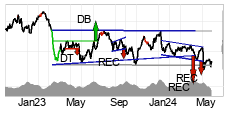 chart Toronto Dominion Bank (TD) Medium term