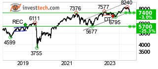 chart CAC 40 (CAC) Long term