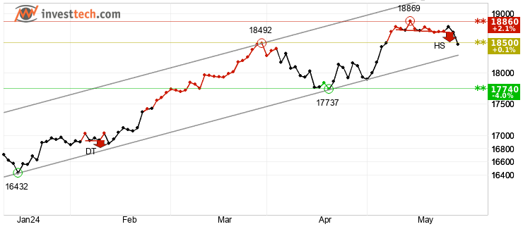 chart Dax (Performanceindex) (DAX) Short term