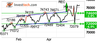 chart S&P BSE SENSEX (999901) Short term