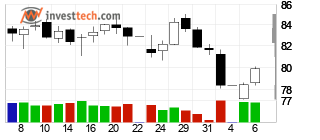 chart Brent Crude NYMEX (BZ) Candlesticks 22 Days