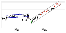 chart NASDAQ (NASDAQ) Short term